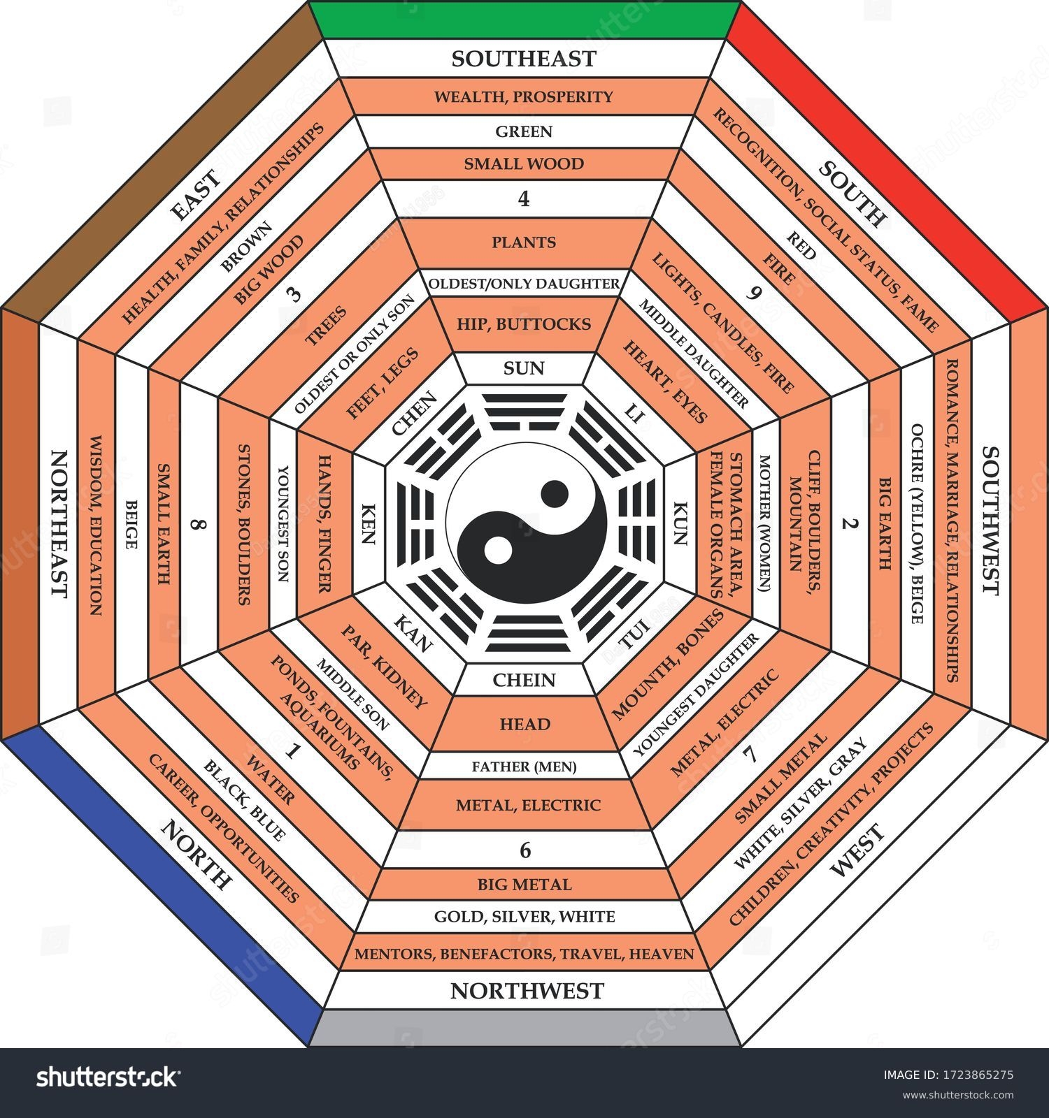 115 Feng Shui Map Stock Vectors And Vector Art Shutterstock