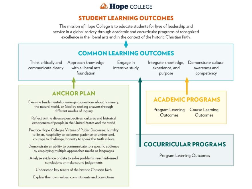 Alignment Of Student Learning Outcomes Frost Center
