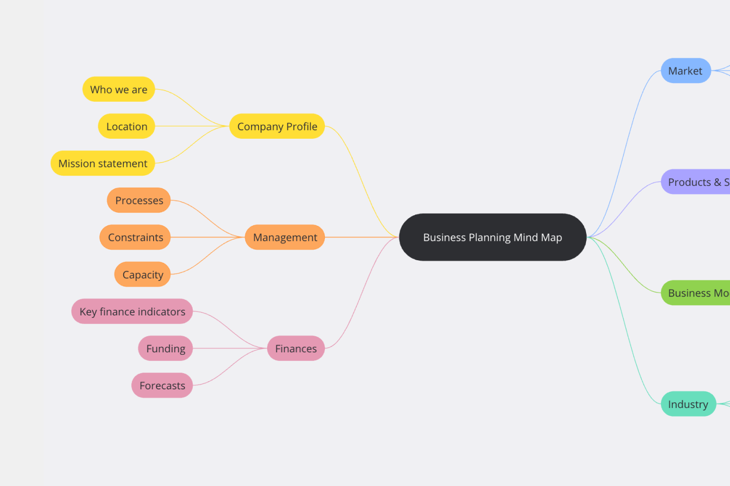 BEST 10 Mind Map Templates Free And Editable Mind Mapping Templates From Miro