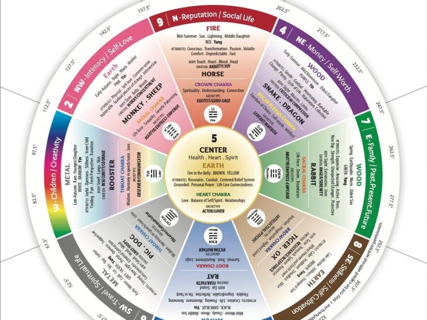 Feng Shui Southern Hemisphere Compass Reference Card Etsy