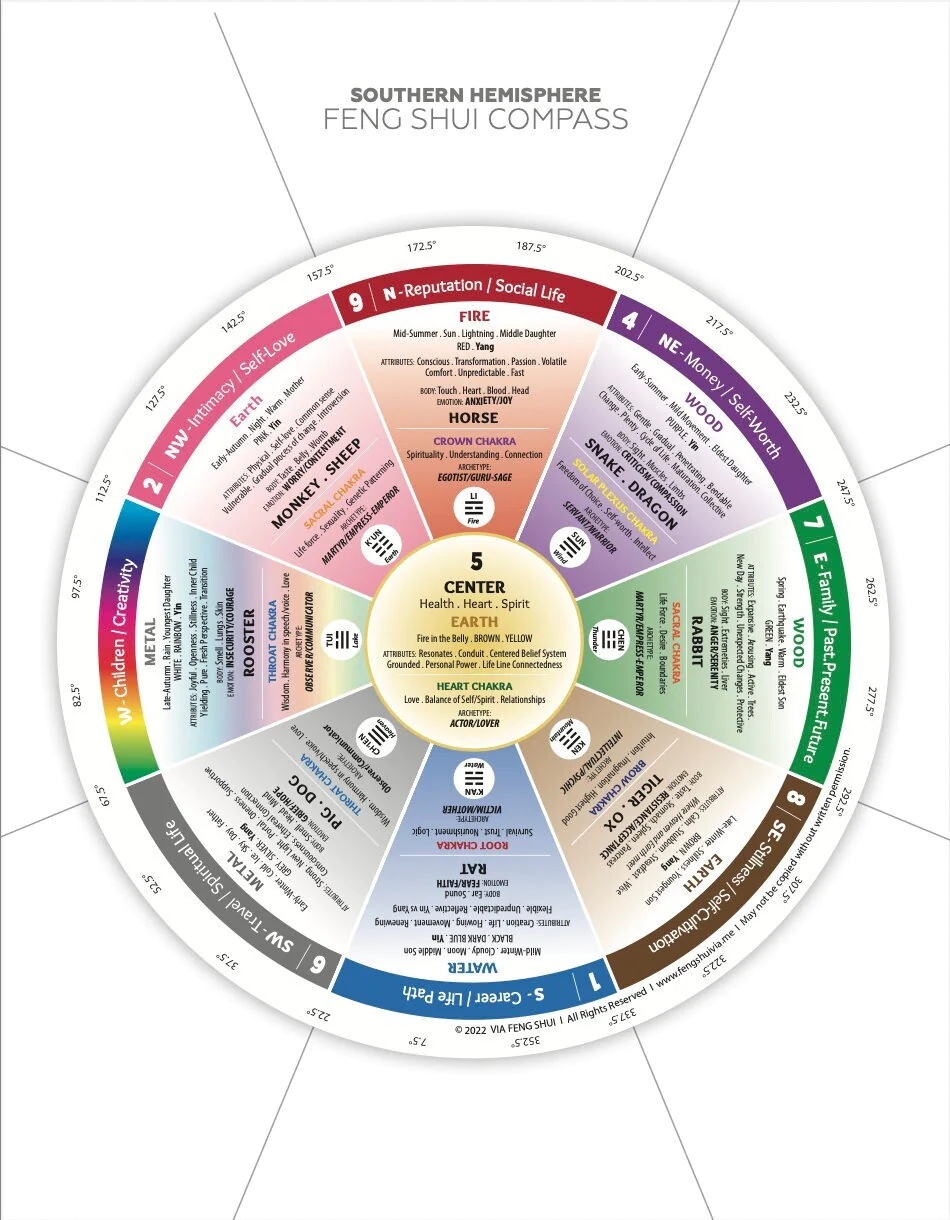 Feng Shui Southern Hemisphere Compass Reference Card Etsy
