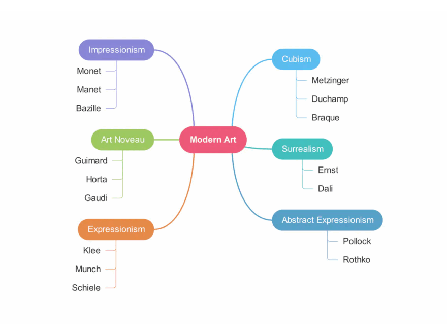 Free Art Mind Map Template