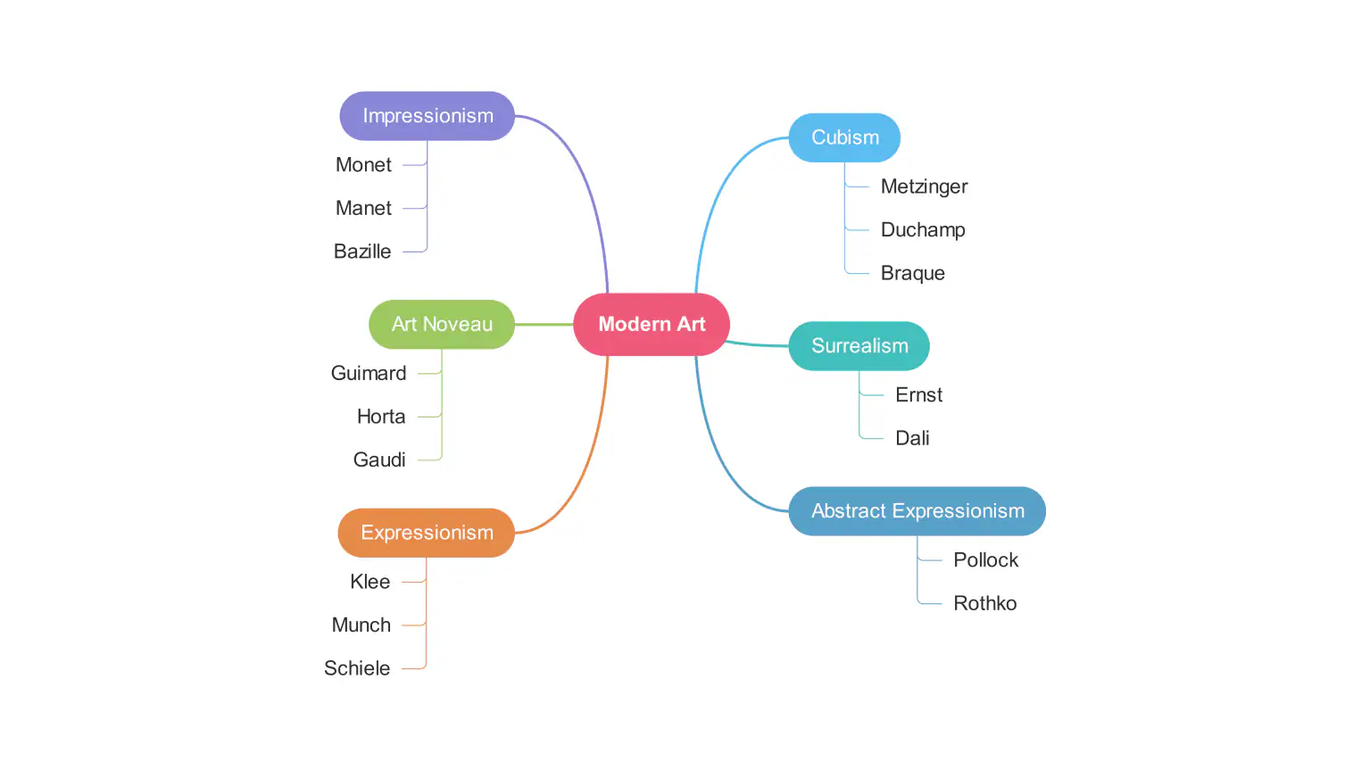 Free Art Mind Map Template