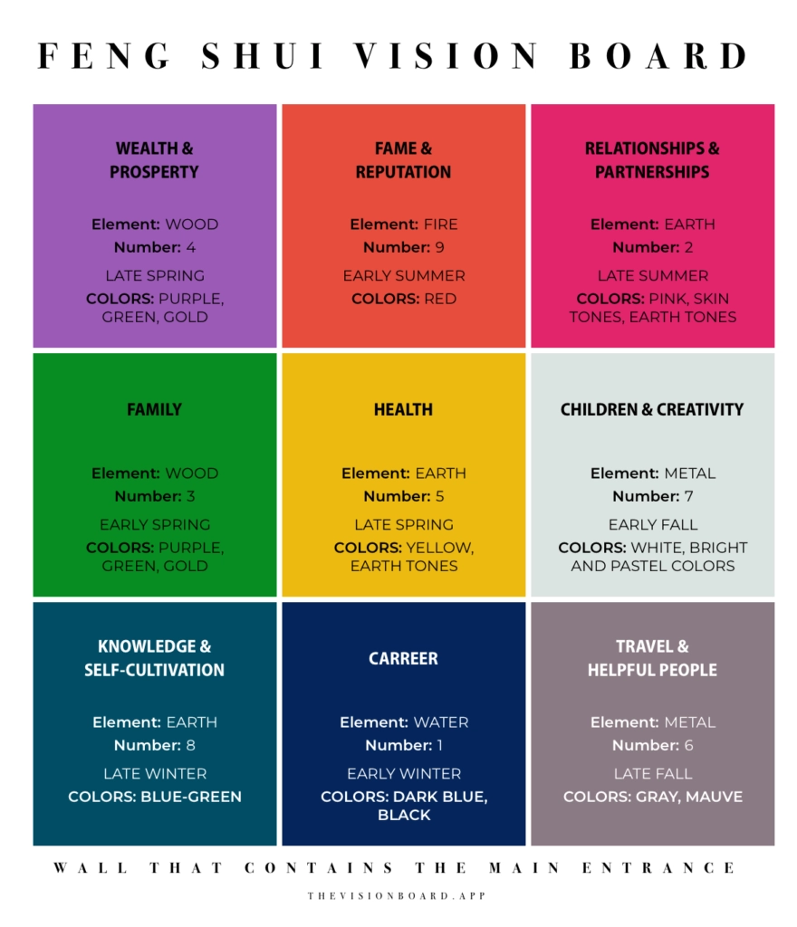 Feng Shui Printable Bagua Map Southern Hemisphere