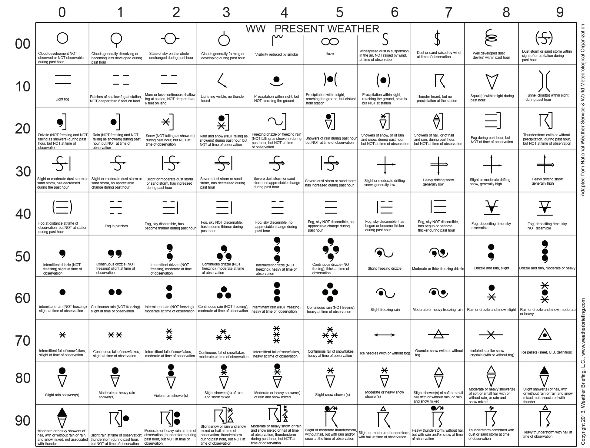 Plot Station Models Download Free Forms Weather Briefing L C 